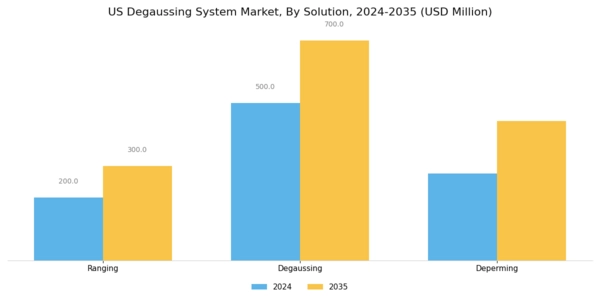 US Degaussing System Market Segment Image 0