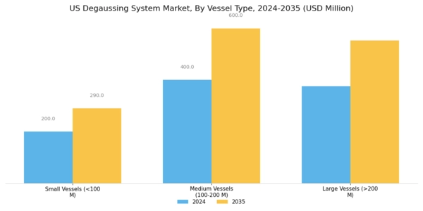 US Degaussing System Market Segment Image 1