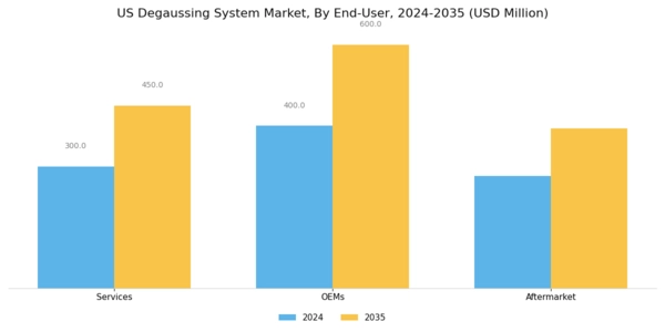 US Degaussing System Market Segment Image 2
