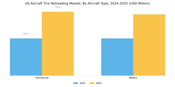 US Aircraft Tire Retreading Market  Segment Image 1