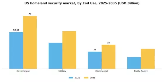 US Homeland Security Market  Segment Image 1