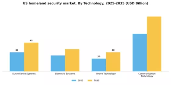 US Homeland Security Market  Segment Image 3