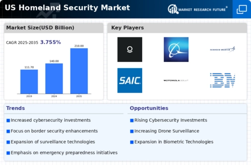 US Homeland Security Market  Infographic