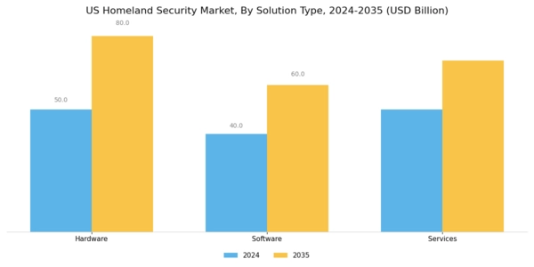 US Homeland Security Market  Segment Image 2
