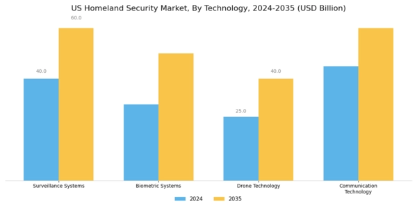 US Homeland Security Market  Segment Image 3