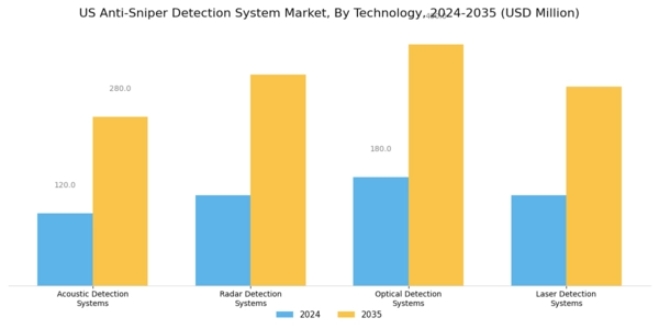 US Anti Sniper Detection System Market  Segment Image 0