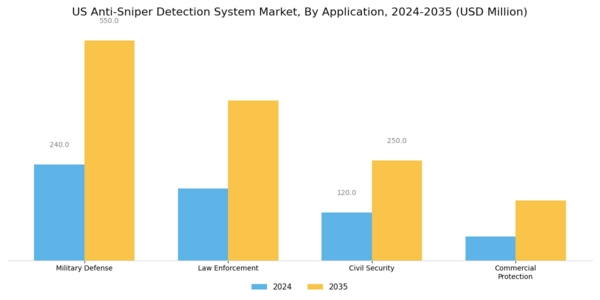 US Anti Sniper Detection System Market  Segment Image 2