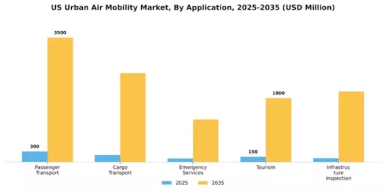 US Urban Air Mobility Market Segment Image 0