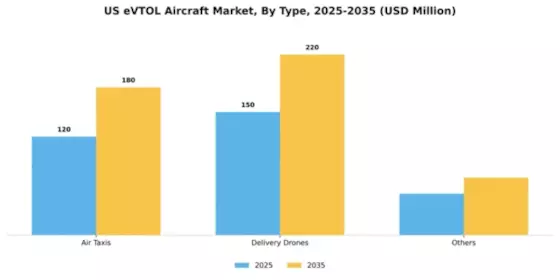 US eVTOL Aircraft Market Segment Image 3