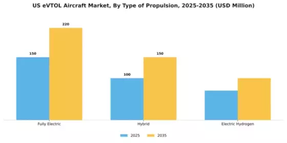 US eVTOL Aircraft Market Segment Image 4