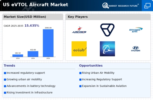 US eVTOL Aircraft Market Infographic