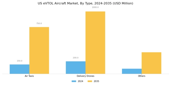 US eVTOL Aircraft Market Segment Image 0