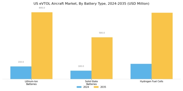 US eVTOL Aircraft Market Segment Image 1