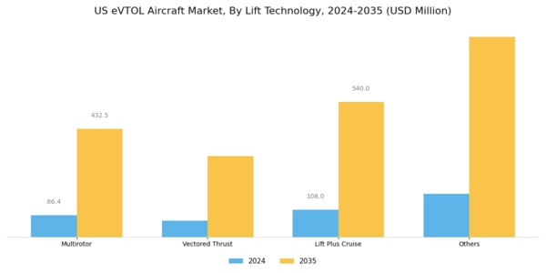 US eVTOL Aircraft Market Segment Image 2