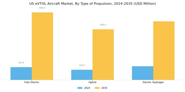 US eVTOL Aircraft Market Segment Image 3