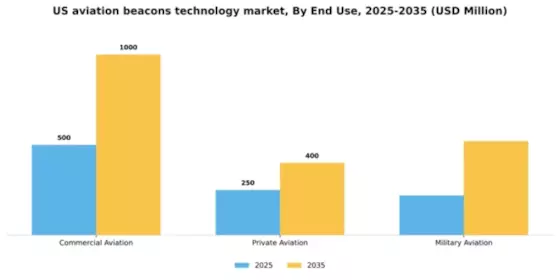 US Aviation Beacons Technology Market Segment Image 1