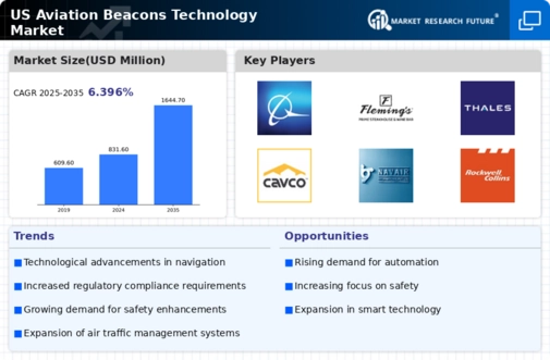 US Aviation Beacons Technology Market Infographic