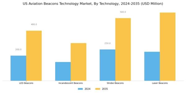US Aviation Beacons Technology Market Segment Image 0