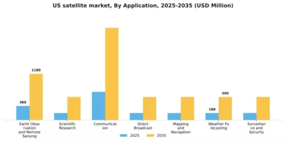 US Satellite Market Segment Image 0