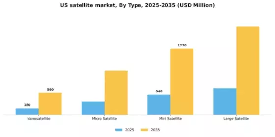 US Satellite Market Segment Image 2
