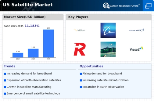 US Satellite Market Infographic