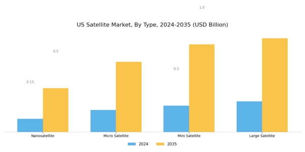US Satellite Market Segment Image 0