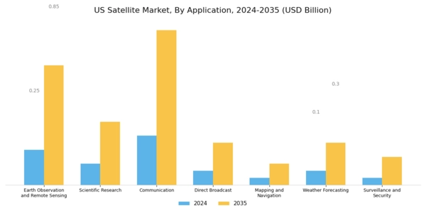 US Satellite Market Segment Image 1