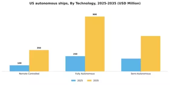 US Autonomous Ships Market Segment Image 2