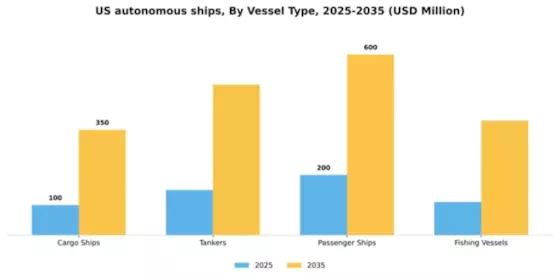 US Autonomous Ships Market Segment Image 3