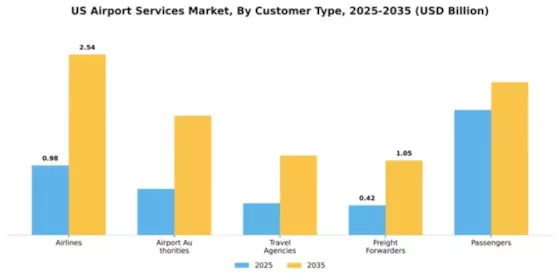 US Airport Services Market Segment Image 0