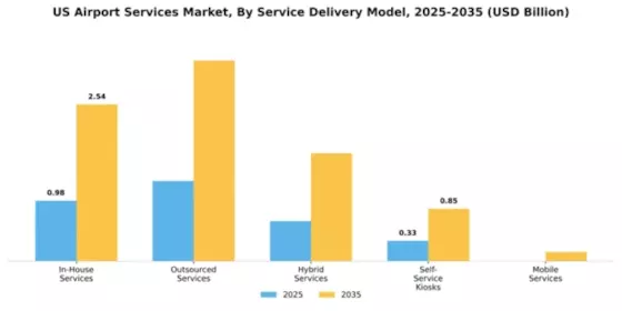 US Airport Services Market Segment Image 2