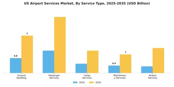 US Airport Services Market Segment Image 3