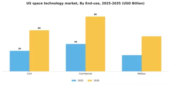US Space Technology Market Segment Image 0