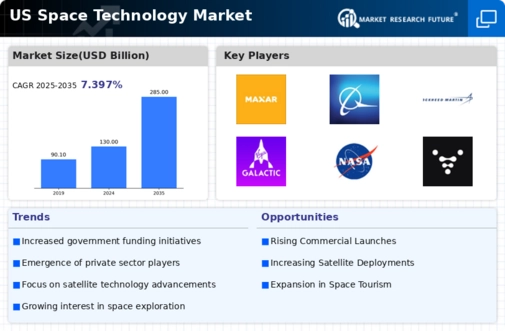 US Space Technology Market Infographic