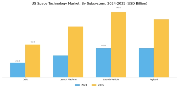 US Space Technology Market Segment Image 0