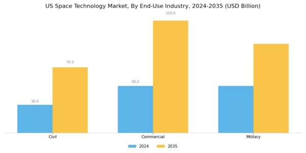 US Space Technology Market Segment Image 1