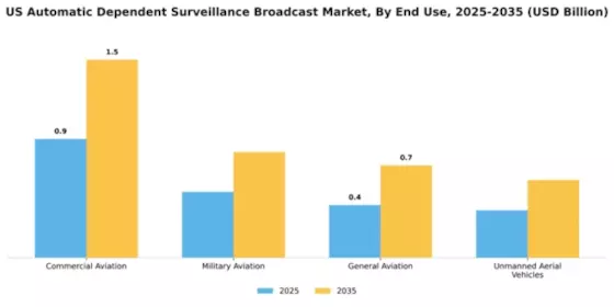 US Automatic Dependent Surveillance Broadcast Market Segment Image 2