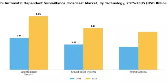 US Automatic Dependent Surveillance Broadcast Market Segment Image 3