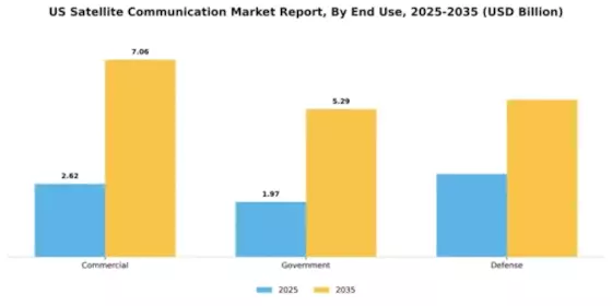 US Satellite Communication Market Segment Image 0