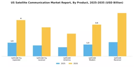 US Satellite Communication Market Segment Image 1