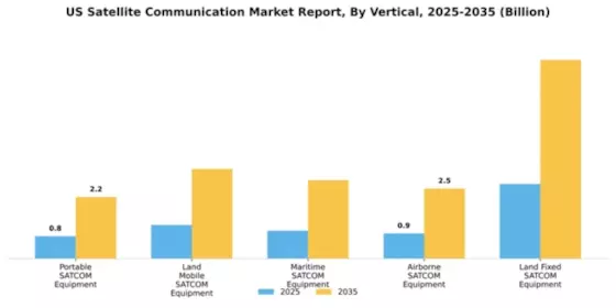 US Satellite Communication Market Segment Image 3