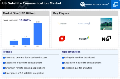 US Satellite Communication Market Infographic