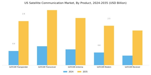 US Satellite Communication Market Segment Image 0