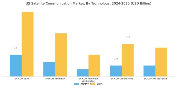 US Satellite Communication Market Segment Image 1