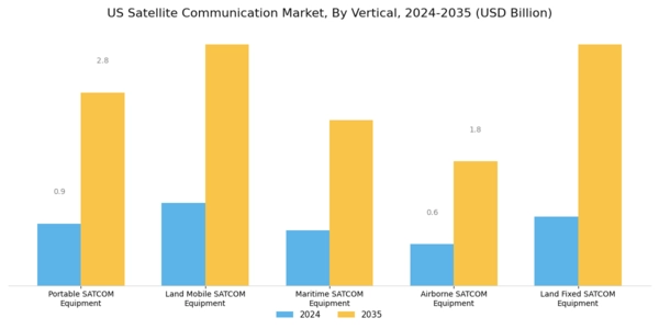 US Satellite Communication Market Segment Image 3