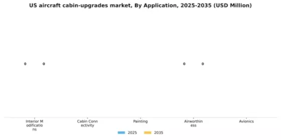US Aircraft Cabin Upgrades Market Segment Image 1