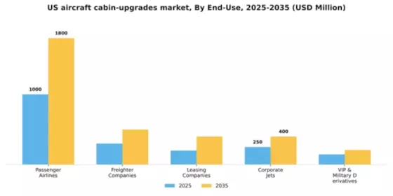 US Aircraft Cabin Upgrades Market Segment Image 2