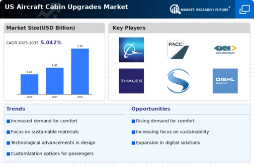 US Aircraft Cabin Upgrades Market Infographic