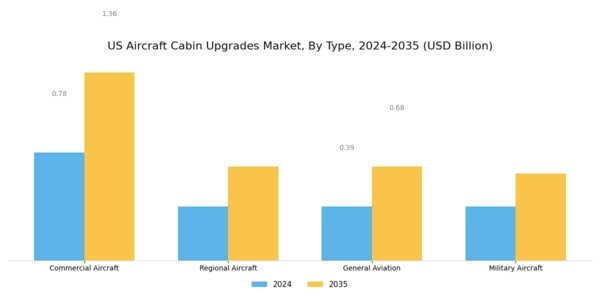US Aircraft Cabin Upgrades Market Segment Image 0