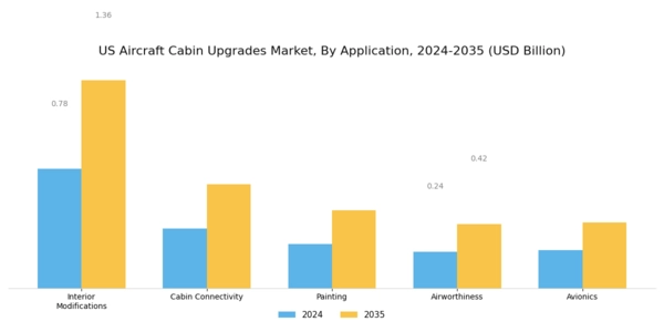 US Aircraft Cabin Upgrades Market Segment Image 1